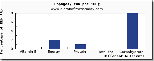 chart to show highest vitamin e in papaya per 100g